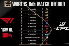 XINGKONG-包含Faker连续三场比赛得分超过出色防守，IG挑战极限！的词条